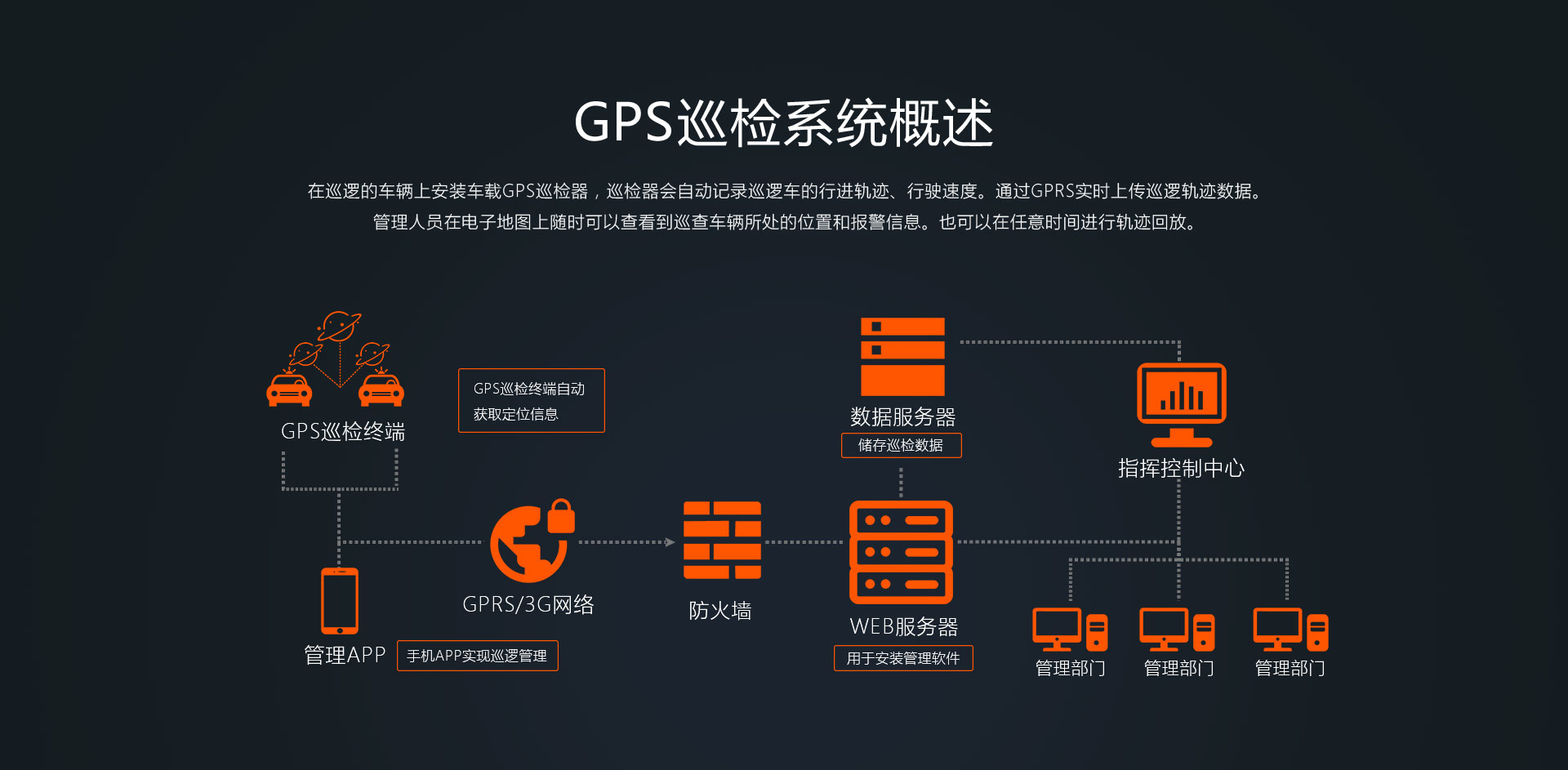 GPS巡檢系統概述